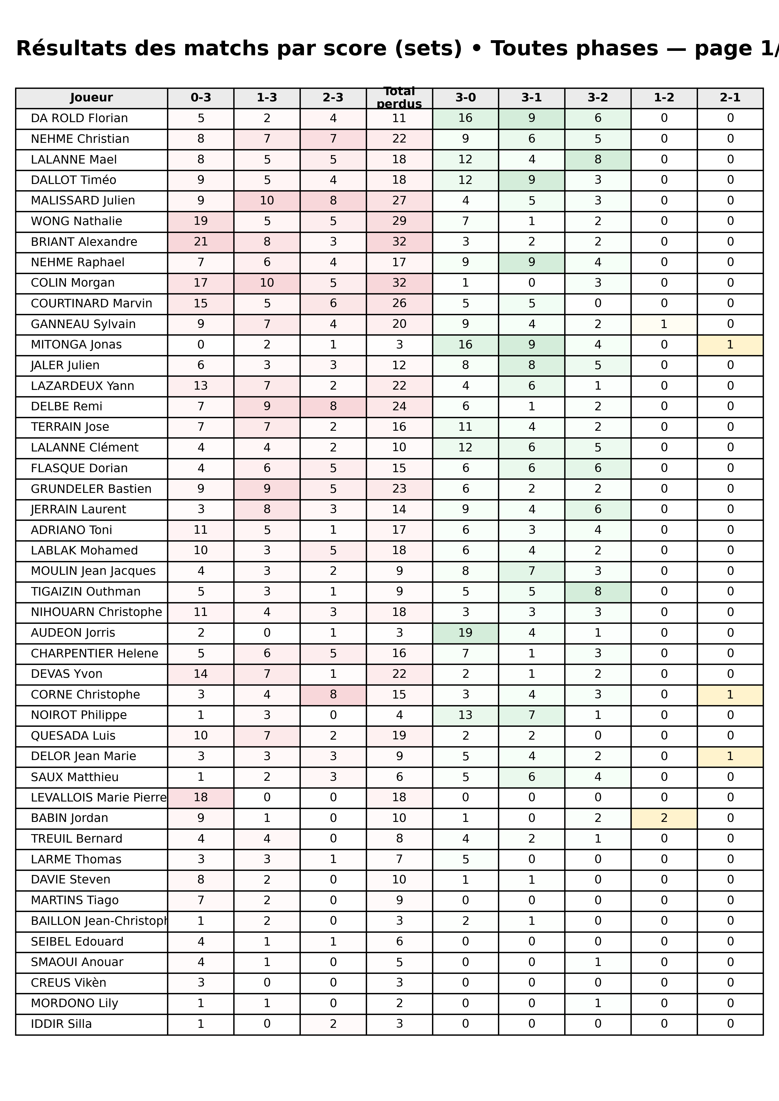 Toutes phases  bloc 05 scorelines p1